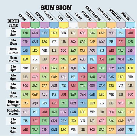 How to find your rising sign: You can discover your rising sign on our chart above. Simply pinpoint the time you were born on the vertical axis, then find your star sign on the horizontal axis along the top. The point at which the two converge should reveal your rising sign. For example, a Leo born at 3pm is Capricorn rising, and a Scorpio born at 8am is Sagittarius rising How To Find Your Rising Sign, Rising Sign Chart, What Is My Rising Sign, Leo Rising Sign, Moon Sign Chart, Capricorn Rising Sign, Sun Astrology, Sagittarius Rising, Zodiac Chart