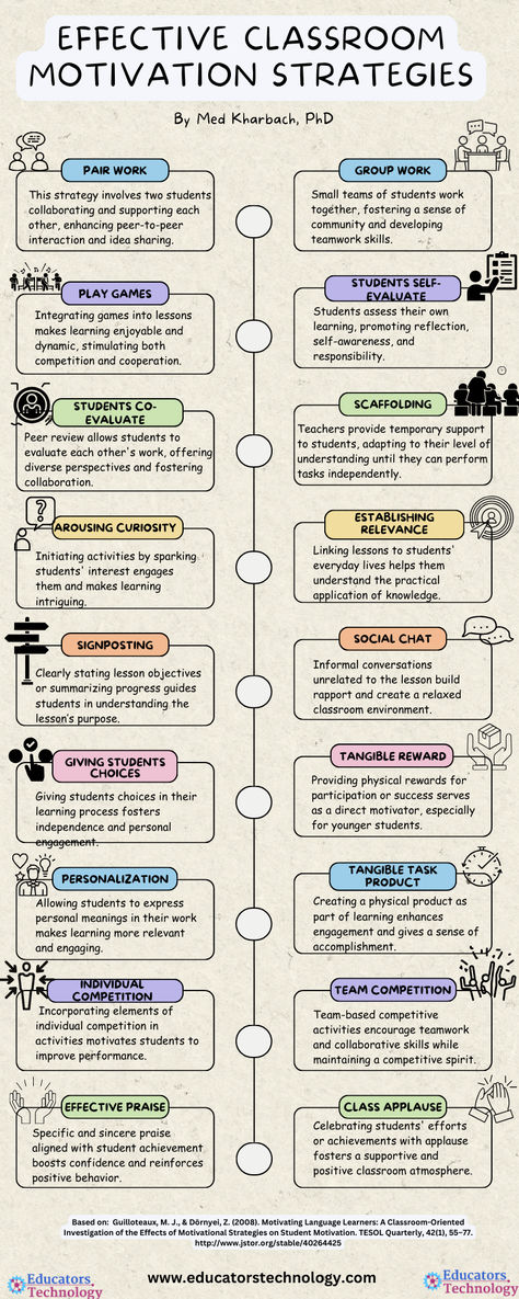 Check these practical and research-based classroom motivation strategies! Teaching English Strategies, Different Types Of Learners, Teaching Strategies High School, New Teaching Strategies, Best Teaching Strategies, Teaching And Learning Strategies, Remedial Plan For Weak Students, Focus Strategies For Students, Student Teaching Lesson Ideas