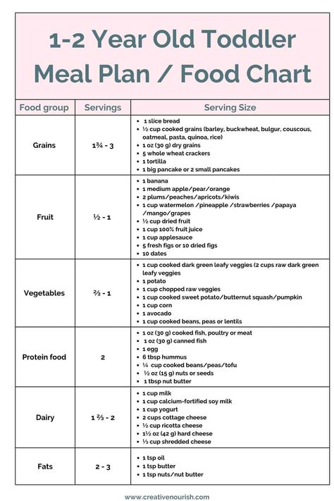 3 Toddler Meal Plans, Food chart & Schedule - Creative Nourish One Year Old Food Schedule, Toddler Meal Planning, Toddler Menu Printable, Toddler Weekly Meal Plan, Daycare Food Menu Meal Planning, One Year Old Food, Toddler Meal Plans, Daycare Meal Plan, Toddler Eating Schedule