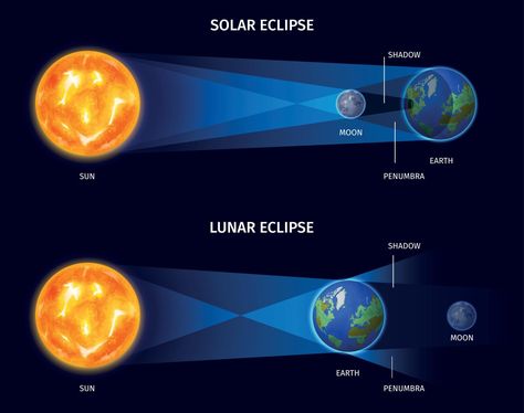 Solar And Lunar Eclipse Poster Eclipse Sun And Moon Show, Sun And Moon Eclipse, Eclipse Poster, Formal Id Picture, Eclipse Project, Sun And Moon Show, Easy Halloween Nails Design, Bts Calendar, Solar Lunar