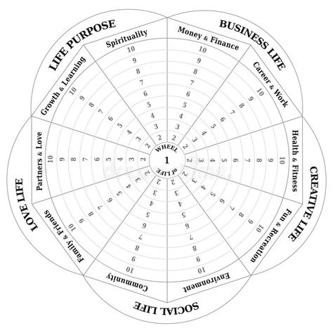 Wheel of Life - Diagram - Coaching Tool in Black and White. Wheel of life - Diag , #spon, #Coaching, #Tool, #Black, #Wheel, #Life #ad Wheel Of Life Template, Life Template, Life Coaching Tools, Coaching Tools, Therapy Worksheets, Wheel Of Life, Therapy Tools, Shadow Work, Mental And Emotional Health