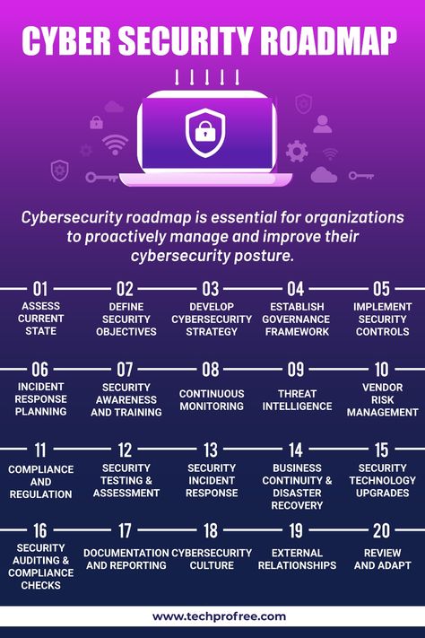 Cybersecurity Roadmap, Cybersecurity Aesthetic, Cloud Engineer, Cybersecurity Infographic, Desain Ux, Learn Hacking, Basic Computer Programming, Learn Computer Science, Cybersecurity Training