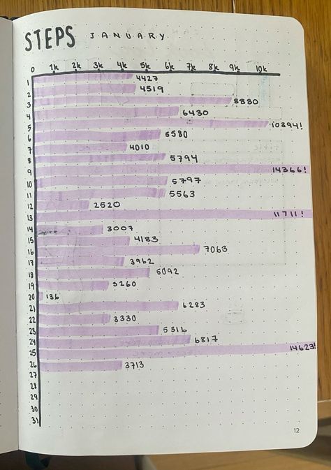 bullet journal - step tracker Bulett Journal Tracker Ideas, Writing Tracker Bullet Journal, Bujo Step Tracker, Journal Step Tracker, Step Tracker Bullet Journal, Bullet Journal Goal Tracker, Tracker Ideas Bullet Journal, Bulett Journal Ideas, Hobby Tracker