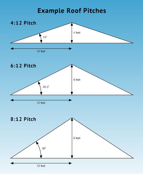 Roof Repair Diy, Roof Truss Design, Roof Pitch, Framing Construction, Porch Roof, Roof Construction, Building Roof, Roof Trusses, Shed Roof