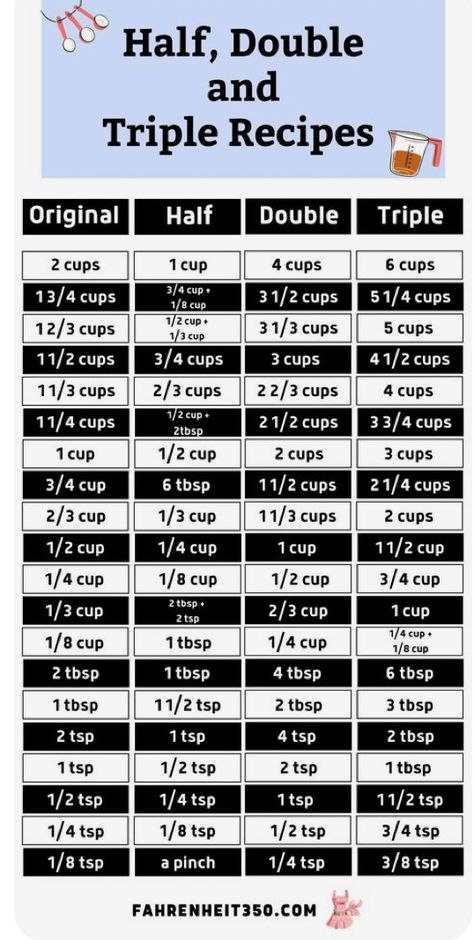 Recipe Conversion Chart, Recipe Chart, Cut Recipe In Half, Baking Conversion Chart, Baking Chart, Recipe Conversions, Cooking Conversions, Baking Conversions, Cut Recipe