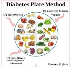 Plate Method, Prediabetic Diet, Healthy Recipes For Diabetics, Diet Food List, Food Lists, Types Of Food, Blood Sugar, Health And Nutrition, Comfort Food