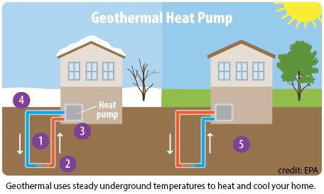 Geothermal heat pump Geothermal Heating And Cooling, Geothermal Heat Pumps, Geothermal Heating, Renewable Energy Systems, Heat Pump System, Geothermal Energy, Student Guide, Energy System, Energy Sources