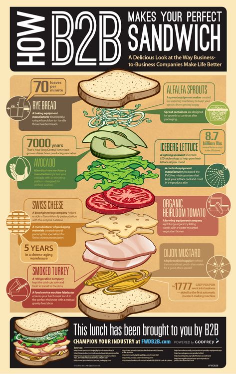 The proven marketing ideas given below can be advantageous for your Sandwich Shop to gain more Customer and Business in this regard. Sweet Sandwiches, Roast Beef Sandwich, Types Of Sandwiches, Infographic Inspiration, Sandwich Bar, Baking Equipment, Food Infographic, Sandwich Shop, Graphic Design Infographic