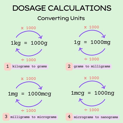 Medication Calculation Formulas, Dosing Calculations Nursing, Medication Dosage Calculations, Pharmacology Dosage Calculations, Dosage Calculations Nursing Conversions, Medication Calculation Nurses, Cardiac Medications Nursing Cheat Sheets, Pediatric Dosage Calculations, Nursing Calculations Formulas