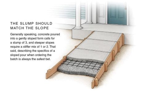 How to Pour Concrete on a Slope - Fine Homebuilding Concrete Ramp, Ramps Architecture, Pour Concrete, Concrete Sheds, Shed Ramp, Building A Floating Deck, Diy Driveway, Modern Greenhouses, Concrete Patio Makeover