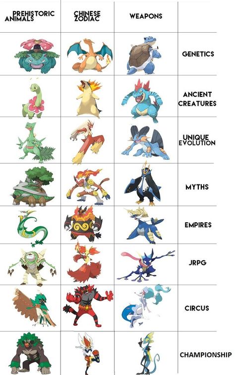 Pokemon All Starters, Fire Starters Pokemon, Fan Made Pokemon Starters, Pokemon Starters Evolutions, Pokemon Teams Ideas, Legendary Pokemon Fusion Art, Pokemon Oc Pokemon, Pokémon Concept Art, Starter Pokemon Art