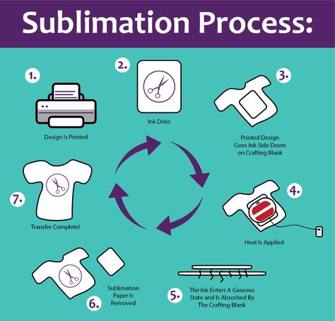 Sublimation With Cricut, What Is Sublimation, Tshirt Printing Business, Cricut Projects Easy, Sublimation Gifts, Sublimation Ideas Projects Inspiration, Cricut Explore Projects, Projets Cricut, Sublimation Ideas