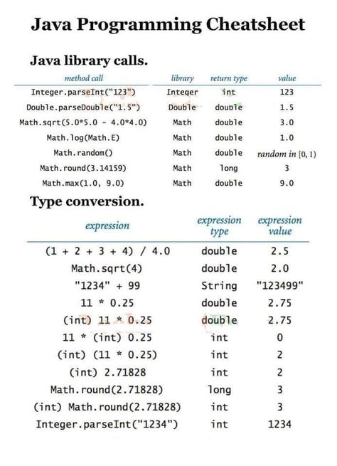 javascript cheat sheet web development Java Cheat Sheet, Javascript Cheat Sheet, Math Doubles, Computer Programming Languages, Web Development Programming, Coding Courses, Learn Computer Coding, Computer Basic, Java Programming