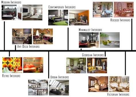 Interior Design Styles | OnlineDesignTeacher Notes Outline, Types Of Interior Design, Types Of Interior Design Styles, Interior Design Presentation Boards, Classic Style Interior, Transitional Interior Design, Interior Design History, Presentation Boards, Georgian Interiors