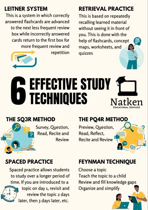 Six Effective Study Techniques by Natken Education: Leitner System, Spaced Practice, PQ4R Methos, SQ3R Method, The Feynman Technique and Retrieval Practice. Books On Studying, Business Study Tips, Alevel Study Tips, How To Study Science Effectively, Studying Techniques College, Study Tips Last Minute, Study Science Tips, Learning Tips Student, Different Study Techniques