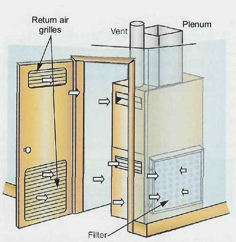 Furnace Closet, Water Heater Closet, Furnace Room, Closet Dimensions, Furnace Installation, Heater Cover, Garage Remodel, Brown House, Basement Makeover