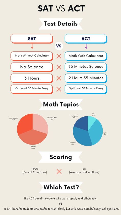 Pre Sat Prep, Psat Prep Tips, Academic Advice, School Slander, Sat English, Sat Vs Act, Act Tips And Tricks, Act Tips, Uni Prep