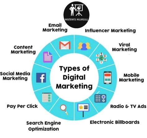 Head Scratcher, Digital Marketing Infographics, Digital Marketing Channels, Types Of Social Media, Digital Marketing Plan, Digital Marketing Trends, Viral Marketing, Social Media Marketing Business, Best Digital Marketing Company