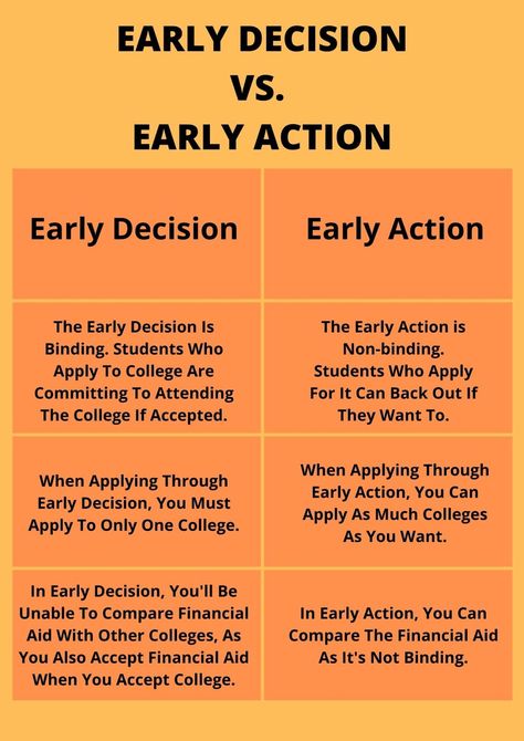 Differences Between Early Action and Early Decision Getting Into College, College Plan, Academic Advising, College Acceptance, College Search, College Advice, College Admissions, College Planning, Best Suits