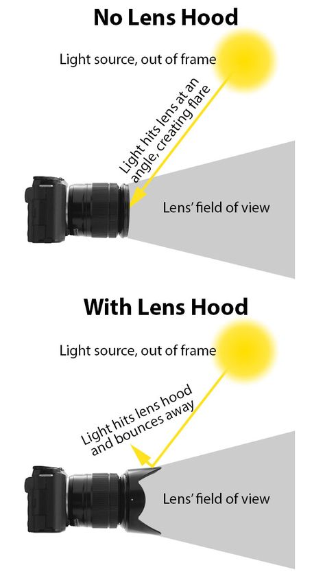 How a lens hood blocks stray light rays to reduce lens flare Beginner Photography Camera, Manual Photography, Digital Photography Lessons, Dslr Photography Tips, Photography Settings, Lens Hoods, Photography Cheat Sheets, Fotografi Digital, Photography Help