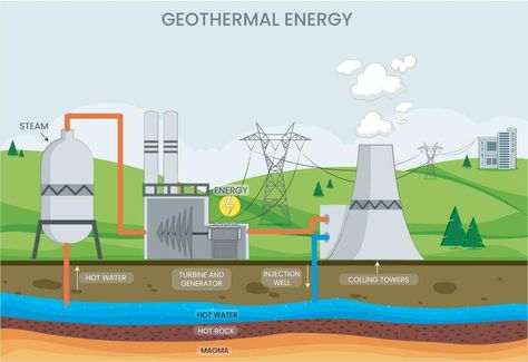 Geothermal energy uses Earth's heat for power and heating through underground hot water and steam Class 2023, Stem Classes, Geothermal Energy, Search Video, Energy Projects, Cityscape Photos, Logo Banners, Nature Backgrounds, Layout Ideas