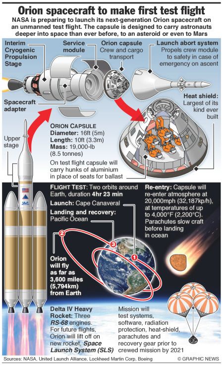 Orion Spacecraft, Space Travel Posters, Nasa Space Program, Apollo Space Program, Space Launch, Buku Harry Potter, Moon Missions, Physics And Mathematics, Space Program