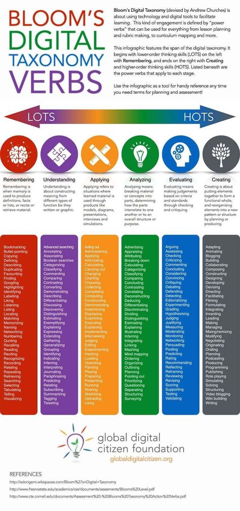 Bloom's Digital Taxonomy Verbs For 21st Century Students | Cool Disney, Cartoon Ideas, Socratic Seminar, Single Line Art, Higher Order Thinking Skills, Blooms Taxonomy, Classroom Discussion, Curriculum Mapping, Higher Order Thinking