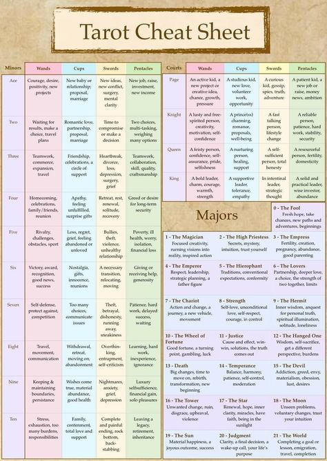 Tarot Card Layouts For Beginners, Minor Arcana Cheat Sheet, Lenormand Cards Meaning, Homemade Tarot Cards, Tarot Advice, Tarot Cheat Sheet, Diy Tarot Cards, Kartu Tarot, Tarot Guidebook