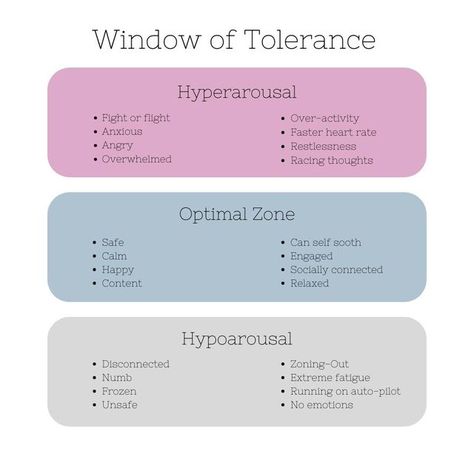 Charlotte Carthy on Instagram: "Window of Tolerance The Window of Tolerance is a concept developed by Dr. D.Siegel, and it can help us to understand why we might be feeling or acting in certain ways and what we can do to help regulate ourselves. In a perfect world we would always be in the Optimal Zone where we feel safe, calm, happy and content. We’re socially connected, engaged, relaxed and can self sooth if needed. Everybody has a different sized ‘window’ and the size of it can change depe The Window Of Tolerance, Window Of Tolerance, Counselling Theories, Psychology University, Racing Thoughts, Dialectical Behavior Therapy, Behavior Interventions, Emotional Regulation, Social Work