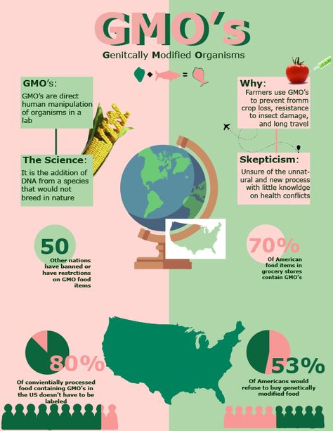 Gmo Foods Art, Gmo Food Illustration, Gmo Poster, Food Biotechnology, Creative Graphic Organizer, Agriculture Education Classroom, Brochure Examples, Genetically Modified Food, Gmo Foods