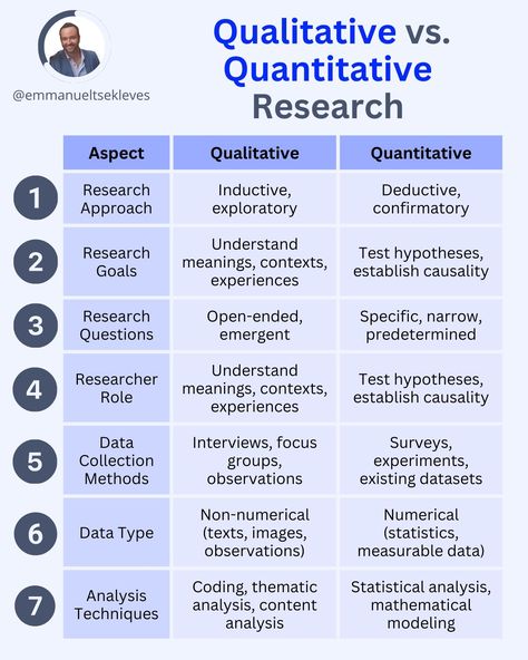 Qualitative vs Quantitative Research: 7 Differences | Emmanuel Tsekleves posted on the topic | LinkedIn Qualitative Vs Quantitative, Dissertation Motivation, Thematic Analysis, Qualitative Research, Mathematical Analysis, Scientific Writing, Psychology Notes, Exam Tips, Phd Life