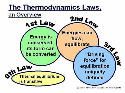 Physics Laws, Chemistry Study Guide, Physics Lessons, Physics Concepts, Learn Physics, Physics Classroom, Physics Formulas, Chemistry Classroom, Physics Notes