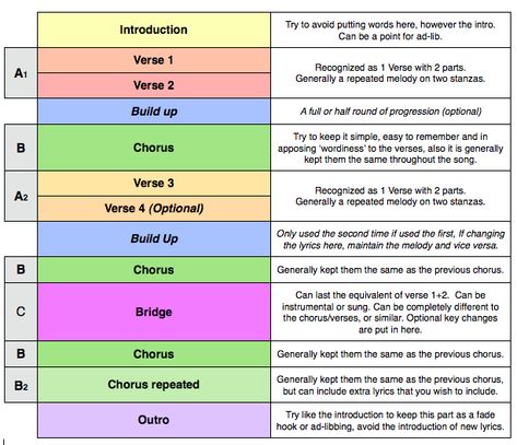 Song Structure – Regular Pop song (ABABCB) | Songwriting With Sonia! Edm Song Structure, Song Writing Tips, Song Structure, Songwriting Lyrics, Music Knowledge, Jing Y Jang, Songwriting Prompts, Songwriting Inspiration, Writing Songs Inspiration