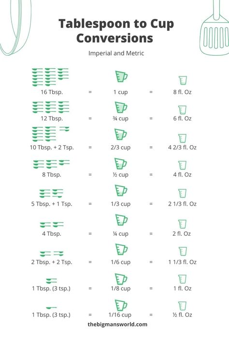 Tablespoon Conversion, Baking Conversion Chart, Cooking Conversions, Baking Conversions, Conversion Chart Kitchen, Baking Measurements, Cooking Measurements, Baking Substitutes, Cherry Tomato