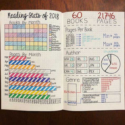 Find a variety of Book layouts that you can add to your Bullet Journal. Keep a log of what you want to read, trackers, and write reviews all in one place! Reading Wrap Up Bullet Journal, Book Journal Genre Tracker, Book Genre Tracker, Reading Journal Genre Tracker, Reading Journal Stats Page, Book Journal Series Tracker, Reading Book Journal Ideas, Book Journal Spreads, Book Journals