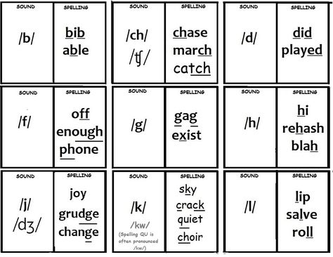 reference cards 10 of 14 - Sound to possible spellings - from many sources. cut out and fold in half or use as a sheet. Orton / Spalding / Rachel / many others - Open in MS Paint to change / print to 8.5 x 11 sheet Spalding Phonograms, Sound Wall, Short Vowel Sounds, Phonics Sounds, Orton Gillingham, English Phonics, Ms Paint, Learning English Online, Writing Classes