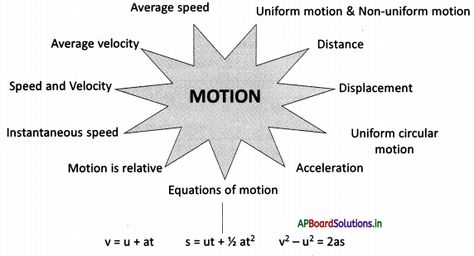 AP Board 9th Class Physical Science Notes Chapter 1 Motion – AP Board Solutions Class 9 Science Notes Physics Motion, Equations Of Motion Class 9, Physical Science Notes, Science Formulas, Learn Physics, Basic Physics, Physics Notes, Math Vocabulary, Class 9