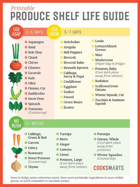 Food Shelf Life, Food Shelf, Cook Smarts, Food Charts, Life Guide, Food Info, Food Facts, Food Waste, Fruits And Veggies