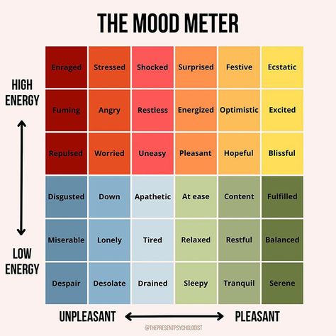 The Mood Meter Mental Health Awareness Month, Emotional Wellbeing, Mental And Emotional Health, Self Care Activities, Health Awareness, Social Emotional, Mental Health Awareness, Art Therapy, Emotional Intelligence