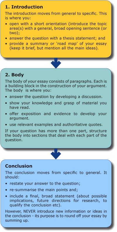 Click through for a UNSW web article on structuring an essay. How To Write A Introduction Paragraph, Structure Of An Essay, How To Write An Introduction, How To Plan An Essay, Essay Introduction Tips, How To Write Introduction, How To Write An Article Student, Writing An Introduction Paragraph, How To Write An Article