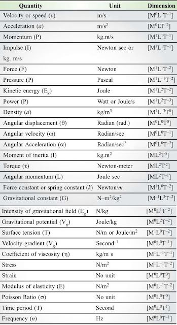 Units Of Physics, Ncert Physics Class 11, Science Notes Class 11 Physics, Physics Class 11 Formula, Basic Formulas Of Physics, Basic Of Physics, Tips To Study Physics Class 11, Physics Thermodynamics Notes, Physics Formulas Class 11