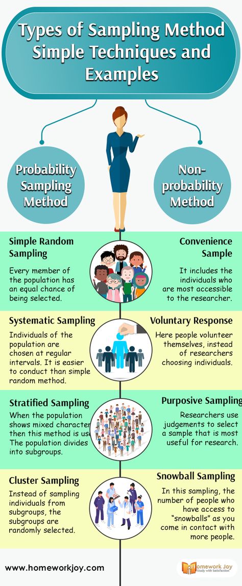 Learn different types of sampling methods with examples. Here is a brief discussion of probability and non-probability sampling methods.  #sampling #discussion #convenience Research Methods Psychology, Statistics Psychology, Sampling Methods, Systematic Sampling, Types Of Research, Statistics Help, Essay Writing Examples, Scientific Writing, Psychology Notes