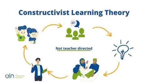 Constructivism is the theory that says learners construct knowledge rather than just passively take in information. As people experience the world and reflect upon those experiences, they build their own representations and incorporate new information into their pre-existing knowledge (schemas). Constructivist Learning Theory, Traditional Classroom, Teaching Philosophy, Jean Piaget, Student Work, Life Skills, Arch, Education, The World