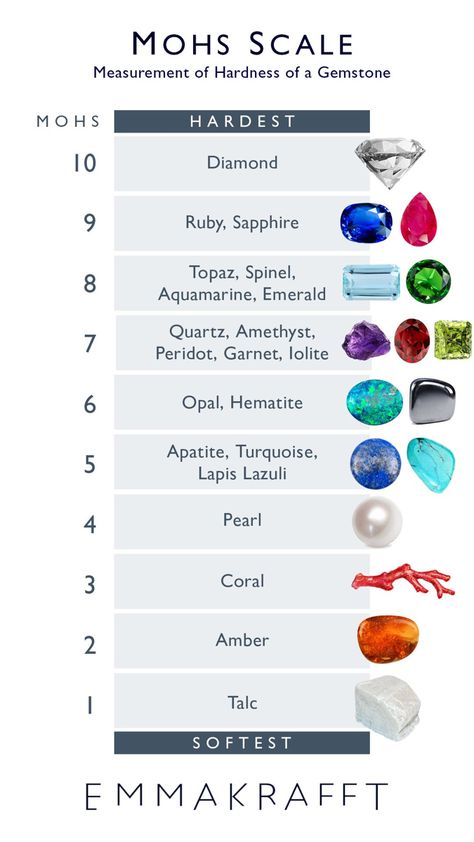 Gemstone Hardness Scale, Gem Hardness Scale, Crystal Hardness Scale, Mohs Scale Of Hardness Gems, Stone Hardness Chart, Gemstone Hardness Chart, Diamond Stone Gemstone, Jewelry Knowledge Tips, Gold Karat Chart