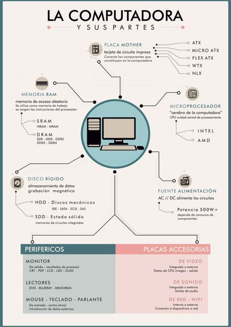 Computer Infographics, It Support Technician, Computer Science Lessons, Learn Ux Design, Computer Science Programming, Basic Computer Programming, Computer Design, Learn Computer Coding, Learning Mathematics