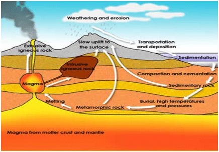 7th Grade sedimentary-igneous-and-metamorphic-rocks | Download now Cycle Drawing, Weathering And Erosion, Middle School Science Experiments, Rock Cycle, Science Notebooks, Interactive Science Notebook, 6th Grade Science, Rock Types, Sedimentary Rocks