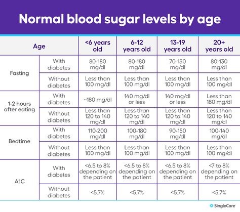 Blood Glucose Levels Chart, Glucose Levels Charts, Blood Glucose Chart, Sugar Level Chart, Blood Sugar Chart, Blood Sugar Level Chart, Normal Blood Sugar Level, Normal Blood Sugar, Patient Education