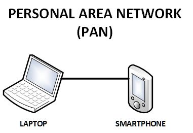 Personal Area Network Types Of Computer Network, Metropolitan Area Network, Personal Area Network, Types Of Computer, Computer Networks, Wide Area Network, Types Of Network, Ghost Videos, Local Area Network