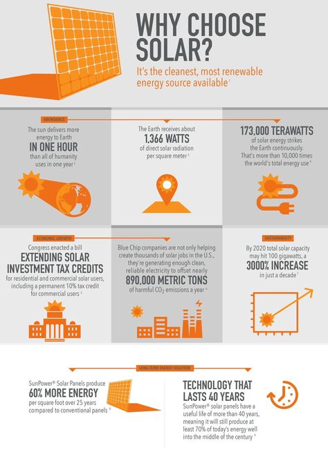 Learn more about solar panels at OurSolarEnergy.com - Discover the power of solar energy. How Solar Energy Works, Solar Energy Design, Non Renewable Energy, Solar Energy Facts, Solar Energy Projects, Renewable Energy Systems, Energy Saver, Renewable Sources Of Energy, Solar Energy System