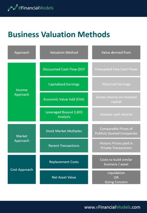 There are a variety of business valuation methods to choose from. Learn which one to use when. https://www.efinancialmodels.com/knowledge-base/financial-modeling/how-tos/how-to-value-a-business/  #valuation #value #businessvaluation #business #finance #financialmodeling #financialanalysis #excel #like #comment #share #follow #eFinancialModels Financial Modeling Excel, Valuation Finance, Cfo Finance, Financial Model, Accounting Education, Financial Literacy Lessons, Business Strategy Management, Stock Investing, Goals Setting